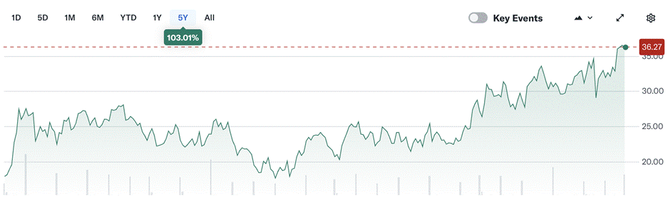 A graph showing a line of stock
Description automatically generated with medium confidence